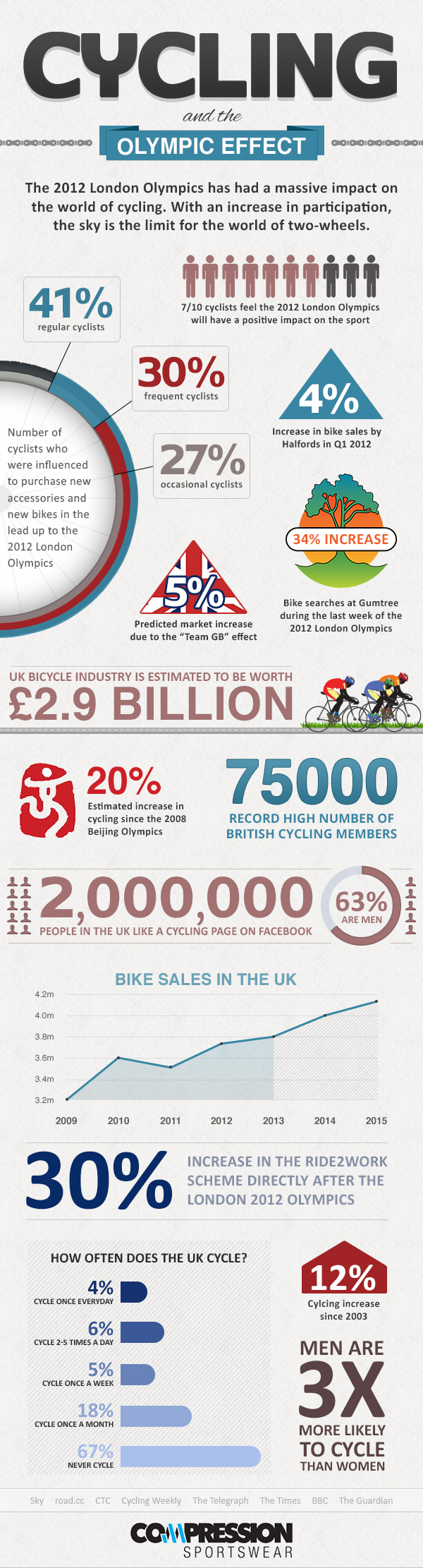 Cycling Facts & Figures